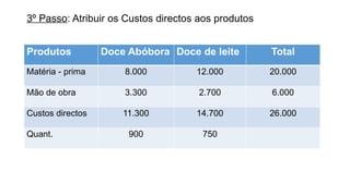 3º Passo: Atribuir os Custos directos aos produtos
Produtos Doce Abóbora Doce de leite Total
Matéria - prima 8.000 12.000 20.000
Mão de obra 3.300 2.700 6.000
Custos directos 11.300 14.700 26.000
Quant. 900 750
 