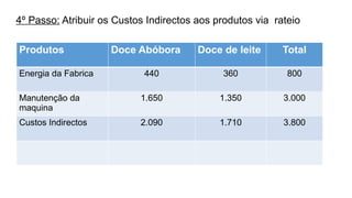 4º Passo: Atribuir os Custos Indirectos aos produtos via rateio
Produtos Doce Abóbora Doce de leite Total
Energia da Fabrica 440 360 800
Manutenção da
maquina
1.650 1.350 3.000
Custos Indirectos 2.090 1.710 3.800
 