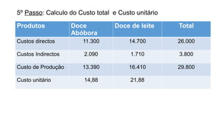5º Passo: Calculo do Custo total e Custo unitário
Produtos Doce
Abóbora
Doce de leite Total
Custos directos 11.300 14.700 26.000
Custos Indirectos 2.090 1.710 3.800
Custo de Produção 13.390 16.410 29.800
Custo unitário 14,88 21,88
 