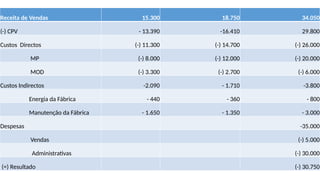 Receita de Vendas 15.300 18.750 34.050
(-) CPV - 13.390 -16.410 29.800
Custos Directos (-) 11.300 (-) 14.700 (-) 26.000
MP (-) 8.000 (-) 12.000 (-) 20.000
MOD (-) 3.300 (-) 2.700 (-) 6.000
Custos Indirectos -2.090 - 1.710 -3.800
Energia da Fábrica - 440 - 360 - 800
Manutenção da Fábrica - 1.650 - 1.350 - 3.000
Despesas -35.000
Vendas (-) 5.000
Administrativas (-) 30.000
(=) Resultado (-) 30.750
 