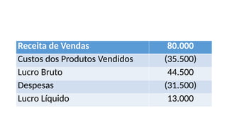 Receita de Vendas 80.000
Custos dos Produtos Vendidos (35.500)
Lucro Bruto 44.500
Despesas (31.500)
Lucro Líquido 13.000
 