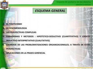ESQUEMA GENERAL EL POSITIVISMO LA FENOMENOLOGIA LAS PERSPECTIVAS COMPLEJAS PARADIGMAS Y METODOS : HIPOTETICO-DEDUCTIVO (CUANTITATIVO) Y LOGICO-INDUCTIVO-INTERPRETATIVO (CUALITATIVO) ABORDAJE DE LAS PROBLEMATIZACIONES ORGANIZACIONALES; A TRAVÈS DE ESTAS PERSPECTIVAS APLICACIONES EN LA PRAXIS GERENCIAL 