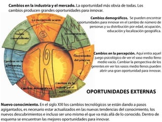 Cambios en la industria y el mercado. La oportunidad más obvia de todas. Los cambios producen grandes oportunidades para innovar. Cambios demográficos.Se pueden encontrar oportunidades para innovar en el cambio de número de personas y su distribución por edad, ocupación, educación y localización geográfica. Cambios en la percepción. Aquí entra aquel juego psicológico de ver el vaso medio lleno medio vacío. Cambiar la perspectiva de los gerentes en ver los vasos medio llenos pueden abrir una gran oportunidad para innovar.OPORTUNIDADES EXTERNASNuevo conocimiento. En el siglo XXI los cambios tecnológicos se están dando a pasos agigantados, es necesario estar actualizados en las nuevas tendencias del conocimiento, los nuevos descubrimientos e incluso ser uno mismo el que va más allá de lo conocido. Dentro de esquema se encuentran las mejores oportunidades para innovar.