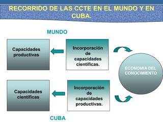 RECORRIDO DE LAS CCTE EN EL MUNDO Y EN
CUBA.
Capacidades
productivas
Incorporación
de
capacidades
científicas.
Capacidades
científicas
Incorporación
de
capacidades
productivas.
ECONOMIA DEL
CONOCIMIENTO
CUBA
MUNDO
 