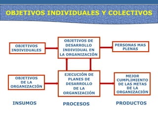 OBJETIVOS INDIVIDUALES Y COLECTIVOS
PERSONAS MAS
PLENAS
MEJOR
CUMPLIMIENTO
DE LAS METAS
DE LA
ORGANIZACIÓN
INSUMOS PROCESOS PRODUCTOS
OBJETIVOS
INDIVIDUALES
OBJETIVOS DE
DESARROLLO
INDIVIDUAL EN
LA ORGANIZACIÓN
EJECUCIÓN DE
PLANES DE
DESARROLLO
DE LA
ORGANIZACIÓN
OBJETIVOS
DE LA
ORGANIZACIÓN
 