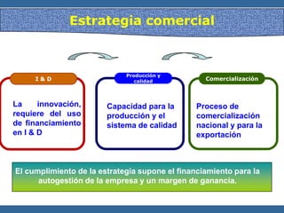 Estrategia comercial
I & D
Producción y
calidad Comercialización
La innovación,
requiere del uso
de financiamiento
en I & D
Capacidad para la
producción y el
sistema de calidad
Proceso de
comercialización
nacional y para la
exportación
El cumplimiento de la estrategia supone el financiamiento para la
autogestión de la empresa y un margen de ganancia.
 