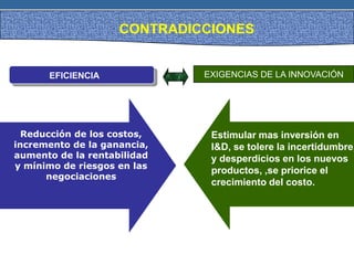 EFICIENCIA
Reducción de los costos,
incremento de la ganancia,
aumento de la rentabilidad
y mínimo de riesgos en las
negociaciones
Estimular mas inversión en
I&D, se tolere la incertidumbre,
y desperdicios en los nuevos
productos, ,se priorice el
crecimiento del costo.
CONTRADICCIONES
EXIGENCIAS DE LA INNOVACIÓN
 