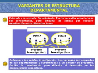 VARIANTES DE ESTRUCTURA
DEPARTAMENTAL
Dpto A
…
Dpto B
…
Proyecto
Investigación 1
Proyecto
Investigación n
Enfocada a las salidas, investigación. Las personas son separadas
de sus departamentos y subordinadas a un director de proyectos.
Facilita la coordinación pero dificulta el desarrollo en las
especialidades respectivas.
Enfocada a la entrada: Conocimiento. Fuerte conexión sobre la base
del conocimiento, pero dificulta las salidas por requerir
coordinación entre diferentes áreas
 