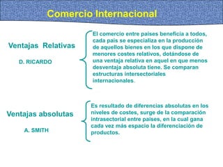 El comercio entre países beneficia a todos,
cada país se especializa en la producción
de aquellos bienes en los que dispone de
menores costes relativos, dotándose de
una ventaja relativa en aquel en que menos
desventaja absoluta tiene. Se comparan
estructuras intersectoriales
internacionales.
Es resultado de diferencias absolutas en los
niveles de costes, surge de la comparación
intrasectorial entre países, en la cual gana
cada vez más espacio la diferenciación de
productos.
Ventajas absolutas
A. SMITH
Ventajas Relativas
D. RICARDO
Comercio Internacional
 