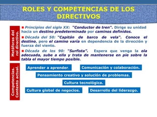 ROLES Y COMPETENCIAS DE LOS
DIRECTIVOS
Década de los 90: “Surfista”. Espera que venga la ola
adecuada, sube a ella y trata de mantenerse en pie sobre la
tabla el mayor tiempo posible.
Principios del siglo XX: “Conductor de tren“. Dirige su unidad
hacia un destino predeterminado por caminos definidos.
Década del 50: “Capitán de barco de vela“. Conoce el
destino, pero el camino varía en dependencia de la dirección y
fuerza del viento.
Metáforasdel
roldirectivo.
Desarrollo del liderazgo.
Competencias.
Contextoactual.
Aprender a aprender. Comunicación y colaboración.
Pensamiento creativo y solución de problemas.
Cultura tecnológica.
Cultura global de negocios.
 