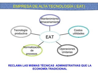Mantenimiento
almacenamiento
Costos
utilidades
Operaciones
Unitarias
Normalización
de
procesos
Tecnología
productiva
EAT
EMPRESA DE ALTA TECNOLOGÍA ( EAT)
RECLAMA LAS MISMAS TÉCNICAS ADMINISTRATIVAS QUE LA
ECONOMÍA TRADICIONAL
 