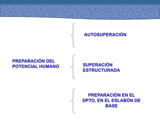PREPARACIÓN DEL
POTENCIAL HUMANO
AUTOSUPERACIÓN
SUPERACIÓN
ESTRUCTURADA
PREPARACIÓN EN EL
DPTO, EN EL ESLABÓN DE
BASE
 