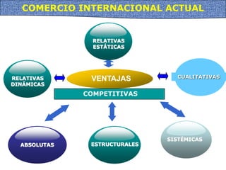 COMERCIO INTERNACIONAL ACTUAL
VENTAJAS
Text
Text
ABSOLUTAS ESTRUCTURALES
SISTÉMICAS
RELATIVAS
ESTÁTICAS
COMPETITIVAS
CUALITATIVASRELATIVAS
DINÁMICAS
 