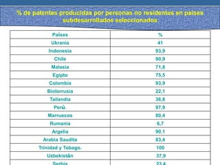 % de patentes producidas por personas no residentes en países
subdesarrollados seleccionados
Países %
Ukrania 41
Indonesia 93,9
Chile 90,9
Malasia 71,8
Egipto 75,5
Colombia 93,9
Biolorrusia 22,1
Tailandia 36,8
Perú. 97,9
Marruecos 80,4
Rumania 6,7
Argelia 90.1
Arabia Saudita 83,4
Trinidad y Tobago. 100
Uzbekistán 37,9
 