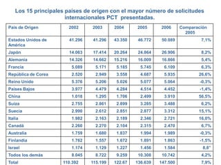 País de Origen 2002 2003 2004 2005 2006 Comparación
2005
Estados Unidos de
América
41.296 41.296 43.350 46.772 50.089 7,1%
Japón 14.063 17.414 20.264 24.864 26.906 8,2%
Alemania 14.326 14.662 15.216 16.009 16.866 5,4%
Francia 5.089 5.171 5.185 5.745 6.109 6,3%
República de Corea 2.520 2.949 3.558 4.687 5.935 26,6%
Reino Unido 5.376 5.206 5.026 5.077 5.064 -0,3%
Países Bajos 3.977 4.479 4.284 4.514 4.452 -1,4%
China 1.018 1.295 1.706 2.499 3.910 56,5%
Suiza 2.755 2.861 2.899 3.285 3.488 6,2%
Suecia 2.990 2.612 2.851 2.877 3.312 15,1%
Italia 1.982 2.163 2.189 2.346 2.721 16,0%
Canadá 2.260 2.270 2.104 2.315 2.470 6,7%
Australia 1.759 1.680 1.837 1.994 1.989 -0,3%
Finlandia 1.762 1.557 1.672 1.891 1.863 -1,5%
Israel 1.174 1.129 1.227 1.456 1.584 8,8”
Todos los demás 8.045 8.722 9.259 10.308 10.742 4,2%
Total 110.392 115.199 122.67 136.639 147.500 7,9%
Los 15 principales países de origen con el mayor número de solicitudes
internacionales PCT presentadas.
 
