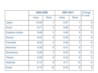 2002-2006 2007-2011 Change
In rank
Index Rank Index Rank
Japón 10.00 1 9.91 1 0
Suiza 9.71 2 9.80 2 0
Estados Unidos 9.48 3 9.56 3 0
Suecia 9.45 4 9.55 4 0
Finlandia 9.43 5 9.38 7 -2
Alemania 9.38 6 9.51 5 1
Dinamarca 9.29 7 9.32 9 -2
Taiwan 9.28 8 9.42 6 2
Holanda 9.12 9 9.11 13 -4
Israel 9.10 10 9.33 8 2
PRINCIPALES RESULTADOS
 