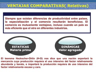 VENTAJAS COMPARATIVAS( Relativas)
El teorema Heckscher-Ohlin (H-O) nos dice que una nación exportará la
mercancía cuya producción requiera el uso intensivo del factor relativamente
abundante y barato, e importará la producción requiera de uso intensivo del
factor relativamente escaso y caro.
Siempre que existan diferencias de productividad entre países,
la especialización y el comercio resultarán beneficioso. El
comercio es mutuamente ventajoso, incluso cuando un país es
más eficiente que el otro en diferentes industrias.
ESTATICAS
Materia prima
DINÁMICAS
Valor agregado
 