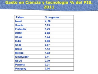 Gasto en Ciencia y tecnología % del PIB.
2011
Países % de gastos
Israel 4, 86
Suecia 3,75
Finlandia 3,49
OCDE 2,28
China 1,44
India 0,88
Chile 0,67
Brasil 1,13
México 1,92
El Salvador 0,11
EEUU 2,79
Panamá 0,21
Paraguay 0,06
 
