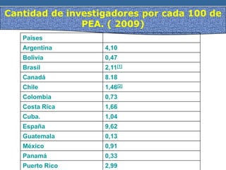 Cantidad de investigadores por cada 100 de
PEA. ( 2009)
Países
Argentina 4,10
Bolivia 0,47
Brasil 2,11[1]
Canadá 8.18
Chile 1,46[2]
Colombia 0,73
Costa Rica 1,66
Cuba. 1,04
España 9,62
Guatemala 0,13
México 0,91
Panamá 0,33
Puerto Rico 2,99
 