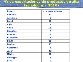 % de exportaciones de productos de alta
tecnología. ( 2010)
Países % de exportaciones
Alemania 15
Argentina 7
Brasil 11
Chile 5
China 28
Colombia 5
Ecuador 8
El Salvador 6
EEUU 20
Francia 25
Guatemala 6
Japón 18
México 17
Nicaragua 5
Perú. 7
 