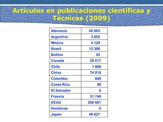 Artículos en publicaciones científicas y
Técnicas (2009)
Alemania 45 003
Argentina 3 655
México 4 128
Brasil 12 306
Bolivia 45
Canada 29 017
Chile 1 868
China 74 019
Colombia 608
Costa Rica 98
El Salvador 6
Francia 31 748
EEUU 208 601
Honduras 6
Japón 49 627
 