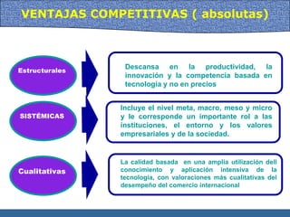 VENTAJAS COMPETITIVAS ( absolutas)
Estructurales
SISTÉMICAS
Cualitativas
La calidad basada en una amplia utilización dell
conocimiento y aplicación intensiva de la
tecnología, con valoraciones más cualitativas del
desempeño del comercio internacional
Descansa en la productividad, la
innovación y la competencia basada en
tecnología y no en precios
Incluye el nivel meta, macro, meso y micro
y le corresponde un importante rol a las
instituciones, el entorno y los valores
empresariales y de la sociedad.
 
