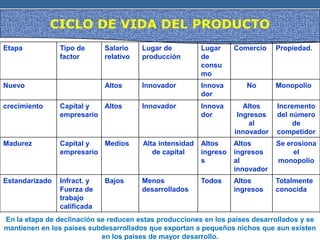 CICLO DE VIDA DEL PRODUCTO
Etapa Tipo de
factor
Salario
relativo
Lugar de
producción
Lugar
de
consu
mo
Comercio Propiedad.
Nuevo Altos Innovador Innova
dor
No Monopolio
crecimiento Capital y
empresario
Altos Innovador Innova
dor
Altos
Ingresos
al
innovador
Incremento
del número
de
competidor
Madurez Capital y
empresario
Medios Alta intensidad
de capital
Altos
ingreso
s
Altos
ingresos
al
innovador
Se erosiona
el
monopolio
Estandarizado Infract. y
Fuerza de
trabajo
calificada
Bajos Menos
desarrollados
Todos Altos
ingresos
Totalmente
conocida
En la etapa de declinación se reducen estas producciones en los países desarrollados y se
mantienen en los países subdesarrollados que exportan a pequeños nichos que aun existen
en los países de mayor desarrollo.
 