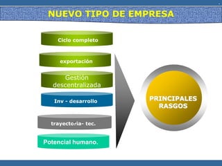 NUEVO TIPO DE EMPRESA
.
PRINCIPALES
RASGOS
exportación
EGIPTO
INDIAEGIPTO
Inv - desarrollo
rtrayectoria- tec.
Ciclo completo
Gestión
descentralizada
Potencial humano.
 