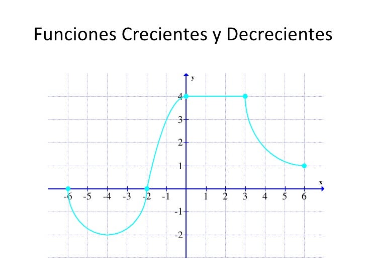 Resultado de imagen para graficas de funcionees crecientes y decrecientes