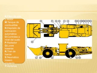 K:Filtro de aire
L:Motor
M:Tanque de
combustible
N:Depósito de
lubricación
automática
O:Controles a
nivel del suelo
P:Radiador
Q:Luces
traseras
R:Tren de
fuerza
S:Neumático
trasero
izquierdo
T:Ventanas
 