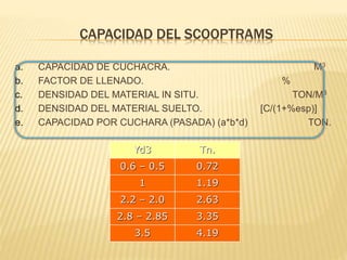 CAPACIDAD DEL SCOOPTRAMS
a. CAPACIDAD DE CUCHACRA. M3
b. FACTOR DE LLENADO. %
c. DENSIDAD DEL MATERIAL IN SITU. TON/M3
d. DENSIDAD DEL MATERIAL SUELTO. [C/(1+%esp)]
e. CAPACIDAD POR CUCHARA (PASADA) (a*b*d) TON.
Yd3 Tn.
0.6 – 0.5 0.72
1 1.19
2.2 – 2.0 2.63
2.8 – 2.85 3.35
3.5 4.19
 
