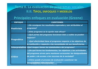 17
ENFOQUE CUESTIONES
Positivista
- ¿Se consiguen los resultados esperados y son atribuibles al
programa?
- ¿Este programa es la opción más eficaz?
Pragmático
- ¿Qué partes del programa funcionan bien y cuáles se pueden
mejorar?
- ¿Qué efectividad tiene el programa respecto a los objetivos de
la institución y respecto a las necesidades de sus beneficiarios.
Interpretativo ¿Qué imagen tienen los stakeholders del programa?
Crítico
- ¿De qué forma los fundamentos, los objetivos y las actividades
del programa sirven para mantener-acrecentar las desigualdades
de poder y de acceso a los recursos de la sociedad?
- ¿Cómo puede el proceso de evaluación cuestionar las
desigualdades estructurales?
Prof. Pablo de la Rosa Gimeno. Dpto. de Sociología 
y Trabajo Social. Universidad de Valladolid
 
