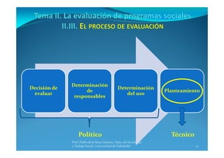21
Prof. Pablo de la Rosa Gimeno. Dpto. de Sociología 
y Trabajo Social. Universidad de Valladolid
Decisión de 
evaluar
Determinación 
de 
responsables
Determinación 
del uso
Planteamiento 
TécnicoPolítico
 