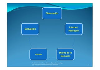 3
Prof. Pablo de la Rosa Gimeno. Dpto. de Sociología 
y Trabajo Social. Universidad de Valladolid
Observación
Interpret.
Valoración
Diseño de la
Ejecución
Acción
Evaluación
 