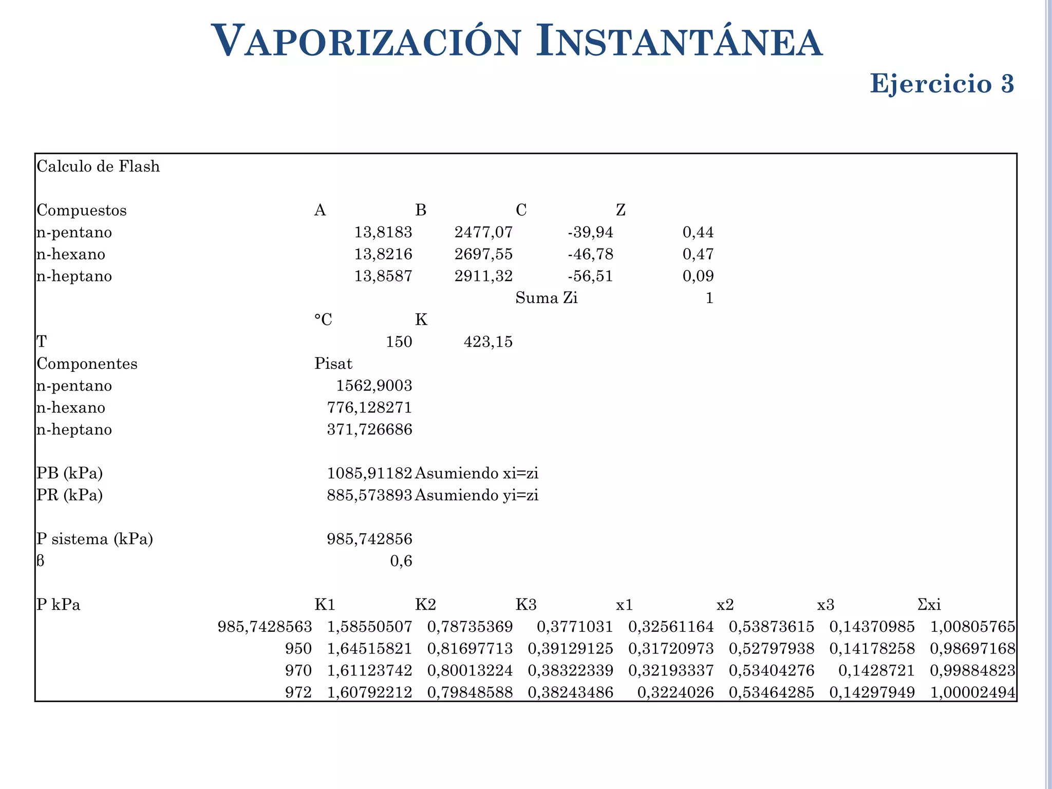 VAPORIZACIÓN INSTANTÁNEA
Ejercicio 3
Calculo de Flash
Compuestos A B C Z
n-pentano 13,8183 2477,07 -39,94 0,44
n-hexano 13,8216 2697,55 -46,78 0,47
n-heptano 13,8587 2911,32 -56,51 0,09
Suma Zi 1
°C K
T 150 423,15
Componentes Pisat
n-pentano 1562,9003
n-hexano 776,128271
n-heptano 371,726686
PB (kPa) 1085,91182 Asumiendo xi=zi
PR (kPa) 885,573893 Asumiendo yi=zi
P sistema (kPa) 985,742856
β 0,6
P kPa K1 K2 K3 x1 x2 x3 Σxi
985,7428563 1,58550507 0,78735369 0,3771031 0,32561164 0,53873615 0,14370985 1,00805765
950 1,64515821 0,81697713 0,39129125 0,31720973 0,52797938 0,14178258 0,98697168
970 1,61123742 0,80013224 0,38322339 0,32193337 0,53404276 0,1428721 0,99884823
972 1,60792212 0,79848588 0,38243486 0,3224026 0,53464285 0,14297949 1,00002494
 