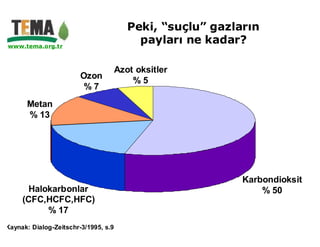 Peki, “suçlu” gazların
www.tema.org.tr
                                           payları ne kadar?

                                      Azot oksitler
                        Ozon
                                          %5
                         %7
      Metan
      % 13




                                                            Karbondioksit
      Halokarbonlar                                             % 50
     (CFC,HCFC,HFC)
          % 17
Kaynak: Dialog-Zeitschr-3/1995, s.9
 