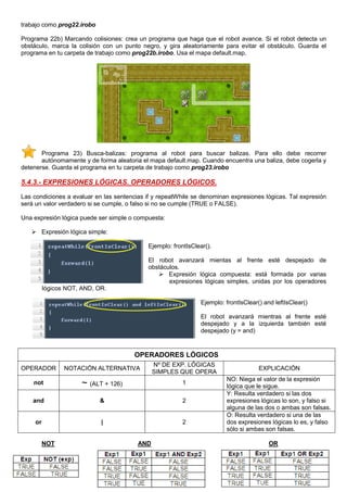 trabajo como prog22.irobo

Programa 22b) Marcando colisiones: crea un programa que haga que el robot avance. Si el robot detecta un
obstáculo, marca la colisión con un punto negro, y gira aleatoriamente para evitar el obstáculo. Guarda el
programa en tu carpeta de trabajo como prog22b.irobo. Usa el mapa default.map.




       Programa 23) Busca-balizas: programa al robot para buscar balizas. Para ello debe recorrer
       autónomamente y de forma aleatoria el mapa default.map. Cuando encuentra una baliza, debe cogerla y
detenerse. Guarda el programa en tu carpeta de trabajo como prog23.irobo

5.4.3.- EXPRESIONES LÓGICAS. OPERADORES LÓGICOS.

Las condiciones a evaluar en las sentencias if y repeatWhile se denominan expresiones lógicas. Tal expresión
será un valor verdadero si se cumple, o falso si no se cumple (TRUE o FALSE).

Una expresión lógica puede ser simple o compuesta:

          Expresión lógica simple:

                                             Ejemplo: frontIsClear().

                                             El robot avanzará mientas al frente esté despejado de
                                             obstáculos.
                                                    Expresión lógica compuesta: está formada por varias
                                                    expresiones lógicas simples, unidas por los operadores
          lógicos NOT, AND, OR.

                                                                Ejemplo: frontIsClear() and leftIsClear()

                                                                El robot avanzará mientras al frente esté
                                                                despejado y a la izquierda también esté
                                                                despejado (y = and)


                                        OPERADORES LÓGICOS
                                               Nº DE EXP. LÓGICAS
OPERADOR          NOTACIÓN ALTERNATIVA                                                EXPLICACIÓN
                                               SIMPLES QUE OPERA
                                                                         NO: Niega el valor de la expresión
    not                 ~ (ALT + 126)                     1
                                                                         lógica que le sigue.
                                                                         Y: Resulta verdadero si las dos
    and                        &                          2              expresiones lógicas lo son, y falso si
                                                                         alguna de las dos o ambas son falsas.
                                                                         O: Resulta verdadero si una de las
     or                        |                          2              dos expresiones lógicas lo es, y falso
                                                                         sólo si ambas son falsas.

          NOT                            AND                                              OR




                                                                                                            12
 