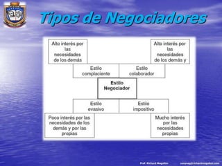 Tipos de NegociaciónProf. Richard Mogollónconyneg@richardmogollon.com