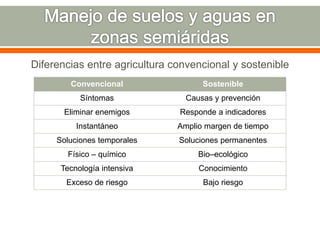 Diferencias entre agricultura convencional y sostenible
Convencional Sostenible
Síntomas Causas y prevención
Eliminar enemigos Responde a indicadores
Instantáneo Amplio margen de tiempo
Soluciones temporales Soluciones permanentes
Físico – químico Bio–ecológico
Tecnología intensiva Conocimiento
Exceso de riesgo Bajo riesgo
 