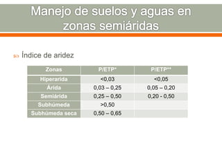  Índice de aridez
Zonas P/ETP* P/ETP**
Hiperarida <0,03 <0,05
Árida 0,03 – 0,25 0,05 – 0,20
Semiárida 0,25 – 0,50 0,20 - 0,50
Subhúmeda >0,50
Subhúmeda seca 0,50 – 0,65
 