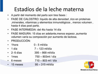 Estadíos de la leche materna
• A partir del momento del parto son tres fases :
• FASE DE CALOSTRO: líquido de alta densidad ,rico en proteinas
,minerales, vitaminas y elementos inmunológicos , menos volumen ,
hasta 4 días post parto.
• FASE INTERMEDIA: del 4to hasta 14 día
• FASE MADURA: 15 días en adelante,menos espeso ,aumenta
volumen varía su composción por aumento de lactosa.
• PRODUCCIÓN:
• 1hora 0 - 5 ml/día
• 1 día 7 – 123 ml/día
• 2- 6 días 395 – 868 ml/día
• 1mes 750 – 803ml / día
• 6 meses 710 – 803 ml / día
• 15 meses 95 – 315 ml/día
 