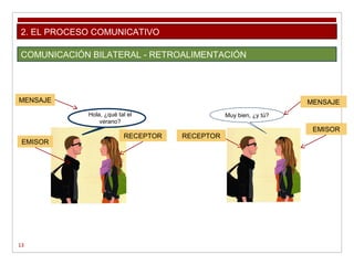 13
2. EL PROCESO COMUNICATIVO
COMUNICACIÓN BILATERAL - RETROALIMENTACIÓN
Hola, ¿qué tal el
verano?
EMISOR
RECEPTOR
MENSAJE
Muy bien, ¿y tú?
RECEPTOR
EMISOR
MENSAJE
 