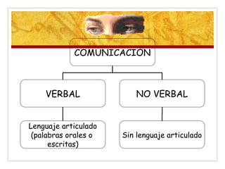 COMUNICACIÓN
VERBAL NO VERBAL
Lenguaje articulado
(palabras orales o
escritas)
Sin lenguaje articulado
 