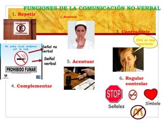 FUNCIONES DE LA COMUNICACIÓN NO VERBAL
1. Repetir 2. Sustituir
6. Regular
controlar
3. Contradecir
4. Complementar
5. Acentuar
Esto es muy
importante
Señales
Símbolo
Señal no
verbal
Señal
verbal
 