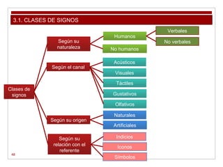 48
3.1. CLASES DE SIGNOS
Clases de
signos
Según su
naturaleza
Humanos
Verbales
No verbales
No humanos
Según el canal
Acústicos
Visuales
Táctiles
Gustativos
Olfativos
Según su origen
Naturales
Artificiales
Según su
relación con el
referente
Indicios
Iconos
Símbolos
 