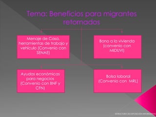 Tema: Beneficios para migrantes
retornados
Menaje de Casa,
herramientas de trabajo y
vehículo (Convenio con
SENAE)
Bono a la vivienda
(convenio con
MIDUVI)
Ayudas económicas
para negocios
(Convenio con BNF y
CFN)
Bolsa laboral
(Convenio con MRL)
EXTRUCTURA DE EXPOSICIÓN INFORMATIVA
 