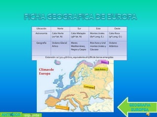 siguiente
Ubicación Norte Sur Este Oeste
Astronomía Cabo Norte
(71º lat. N)
Cabo Matapán
(36º lat. N)
Montes Urales
(60º Long. E.)
Cabo Roca
(9º Long. O.)
Geografía Océano Glacial
Ártico
Mares:
Mediterráneo,
Negro y Caspio
Ríos Kara y Ural
montes Urales y
Cáucaso
Océano
Atlántico
Extensión: 10`521.476 Km2, equivalente al 6,8% de tierras emergidas
 