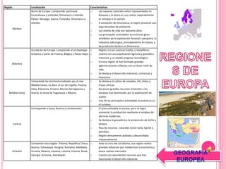 Región Localización Características
Nórdica
Norte de Europa. Comprende: península
Escandinava y Jutlandia, Dinamarca e Islandia
Países: Noruega, Suecia, Finlandia, Dinamarca e
Islandia
o Las riquezas naturales están representadas en
bosques y la pesca en sus costas, especialmente
el arenque o el salmón
o A excepción de Dinamarca, la región presenta una
baja densidad de población.
o Los niveles de vida son bastante altos.
o Las principales actividades económicas giran
alrededor de la explotación forestal y pesquera, la
industria siderúrgica, principalmente en Suecia, y
de productos lácteos en Dinamarca
Atlántica
Occidente de Europa. Comprende el archipiélago
británico y parte de Francia, Bélgica y Países Bajos
o Región rica en cuencas huellas y metalíferas
o Cuenta con una explotación agrícola y ganadera
intensiva y un rápido progreso tecnológico
o En esta región se han formado grandes
aglomeraciones urbanas, con un buen nivel de
vida.
o Se destaca el desarrollo industrial, comercial y
financiero
Mediterránea
Comprende los territorios bañados por el mar
Mediterráneo, es decir al sur de España, Francia,
Italia, Eslovenia, Croacia, Bosnia-Herzegovina y
Grecia; el oeste de Yugoslavia y Albania
o Se destaca el cultivo de cereales, vid, olivos y
frutas cítricas.
o No posee grandes recursos minerales y los
bosques han disminuido por la explotación de
suelos
o Una de las principales actividades económicas es
el turismo.
Central
Corresponde a Suiza, Austria y Liechtenstein o El área cultivable es escasa, pero se logra
aumentar la producción mediante el empleo de
técnicas modernas.
o Se destaca la ganadería y la producción de leche y
lácteos
o Rica de recursos naturales como hulla, lignito y
petróleo.
o Región densamente poblada y desarrollada
industrialmente
Oriental
Comparten esta región: Polonia, República Checa,
Austria, Eslovaquia, Hungría, Rumania, Moldavia,
Ucrania, Belarús, Lituania, Letonia, Estonia, Rusia,
Georgia, Armenia, Azerbaiyán
o Ante la crisis del socialismo, esa región realiza
grandes esfuerzos por modernizar la economía y
busca nuevos mercados
o Cuenta con abundantes recursos que han
favorecido el desarrollo industrial.
 