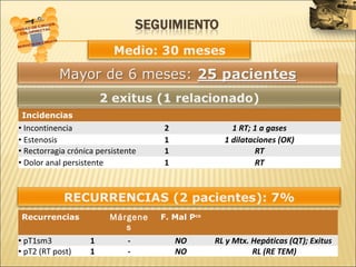Incidencias
• Incontinencia                     2                1 RT; 1 a gases
• Estenosis                         1              1 dilataciones (OK)
• Rectorragia crónica persistente   1                       RT
• Dolor anal persistente            1                       RT




Recurrencias             Márgene    F. Mal Pco
                            s
• pT1sm3            1         -         NO       RL y Mtx. Hepáticas (QT); Exitus
• pT2 (RT post)     1         -         NO                 RL (RE TEM)
 