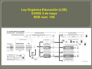 Ley Orgánica Educación (LOE)
2/2006 3 de mayo
BOE núm. 106
 